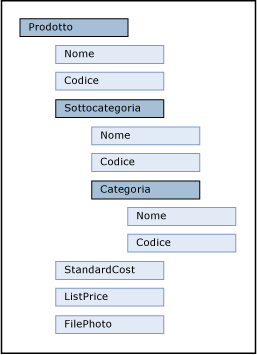 Struttura ad albero dell'entità relativa al prodotto