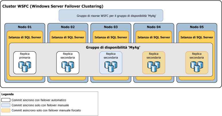 Disponibilità e modalità di failover delle repliche