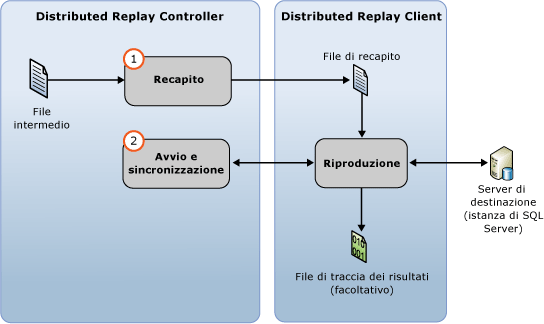 Riproduzione di eventi distribuita