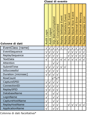 Mapping di colonne della classe di evento