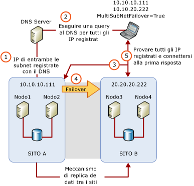 Architettura Multi-Subnet con MultiSubnetFailover