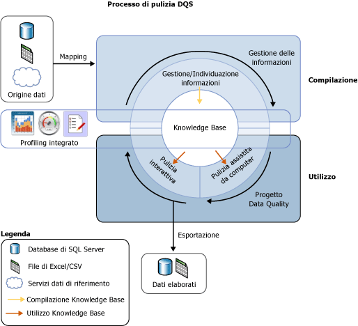 Processo di pulizia dei dati in DQS