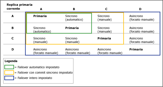 Effetto del failover sulla configurazione della replica primaria