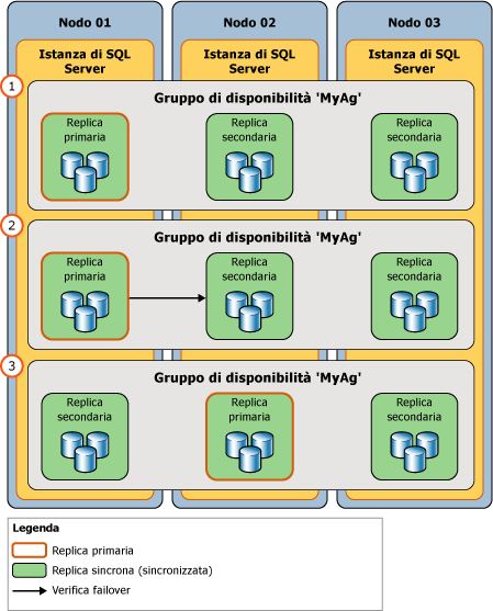 Illustrazione di un failover manuale pianificato