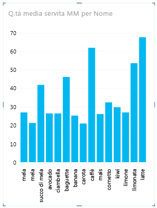 Grafico basato su raggruppamento per ID di riga