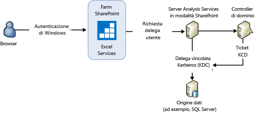 Autenticazione di Windows per l'aggiornamento interattivo di SSAS