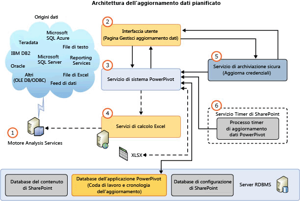 architettura dell'aggiornamento dati di SQL Server 2012 SP1