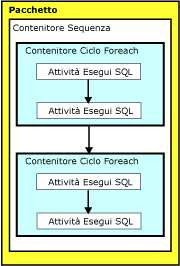 Implementazione di più transazioni