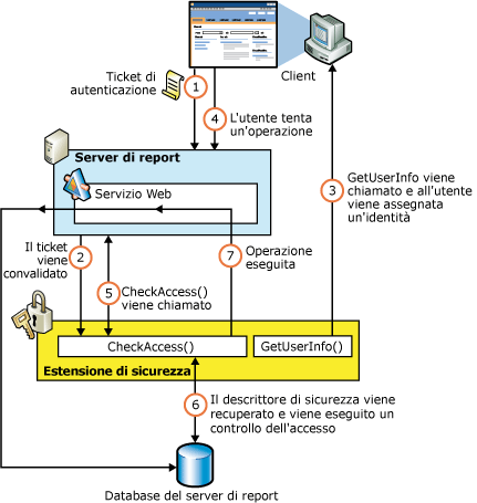 Flusso delle autorizzazioni di sicurezza per Reporting Services