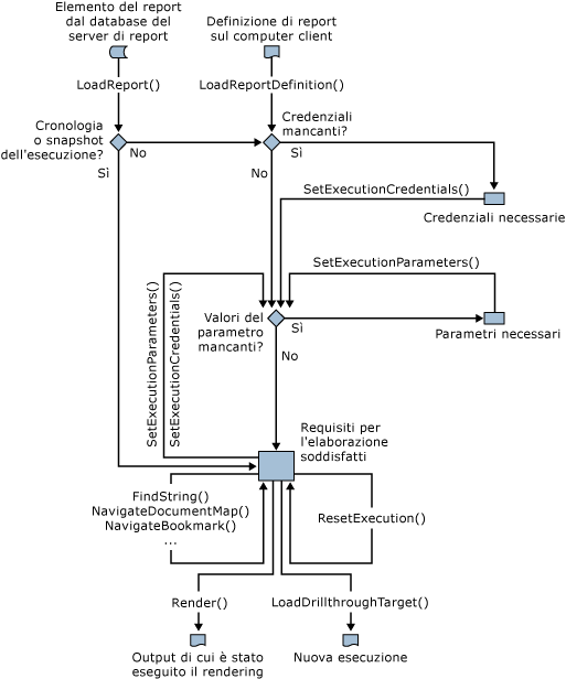 Percorso di elaborazione/rendering del report