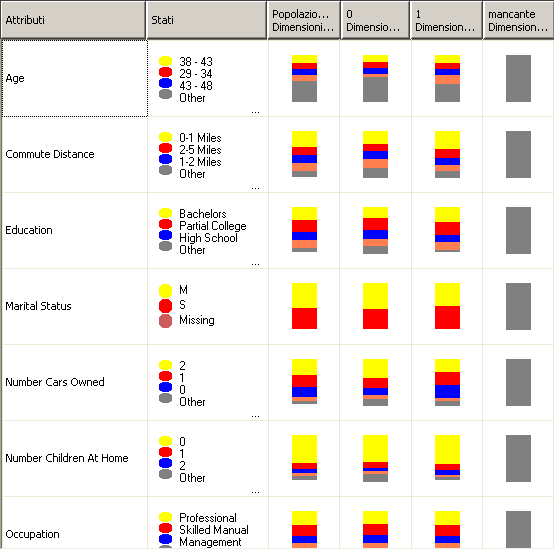 Distribuzione degli stati Naive Bayes