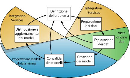 Passaggi principali del processo di data mining