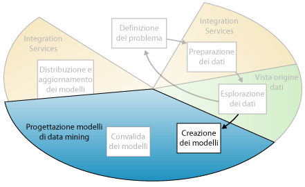 Quarto passaggio del processo di data mining: compilazione dei modelli di data mining