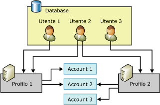 Relazioni tra utenti, profili e account