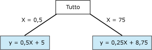 Equazione che rappresenta un punto di non linearità