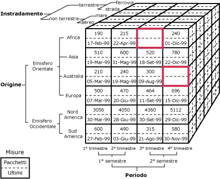 Diagramma del cubo in cui sono evidenziate le celle vuote