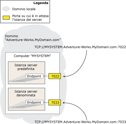 Indirizzi di rete del server per un'istanza predefinita