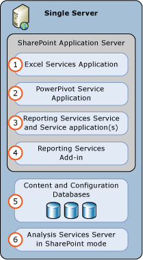 Distribuzione server SSAS e SSRS in modalità SharePoint 1