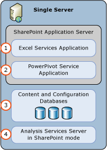 Distribuzione di Server singolo PowerPivot per SharePoint