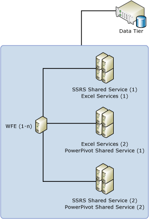 Toplogia a 5 server