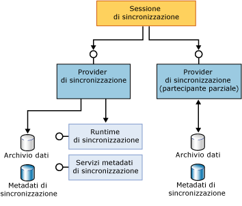 Componenti partecipanti completi e parziali