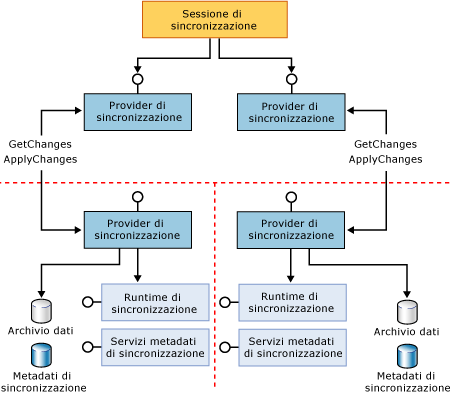 Componenti partecipanti di applicazione e proxy