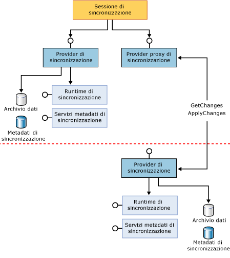 Componenti partecipanti completi e proxy