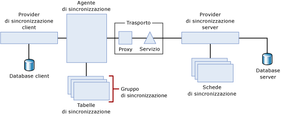 Topologia per la sincronizzazione a più livelli