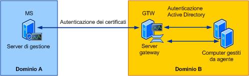 Autenticazione con il server gateway