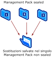 Sostituzioni salvate su Management Pack singolo