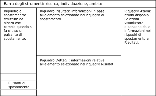 Diagramma dei riquadri della console