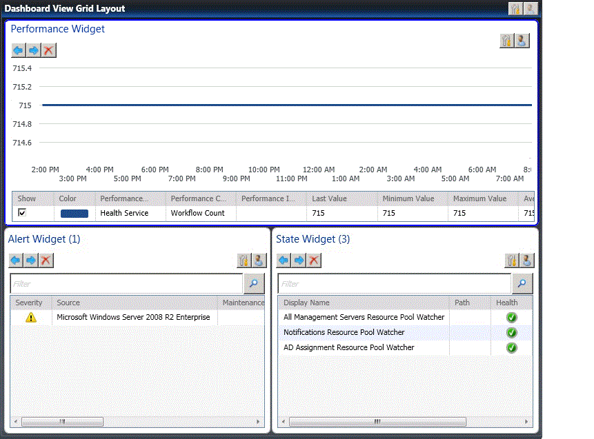 Vista dashboard di esempio