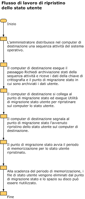 Flusso di lavoro per il ripristino dello stato utente.