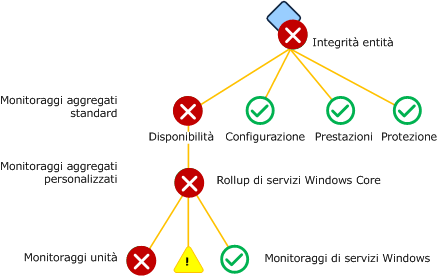 Monitoraggi aggregati personalizzati