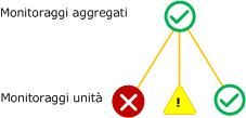 Monitoraggio aggregato migliore dei criteri di rollup stato