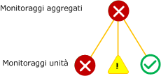 Monitoraggio aggregato peggiore dei criteri di rollup stato