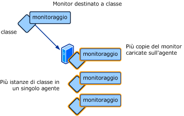 Flusso di lavoro indirizzato a più istanze