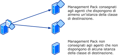 Recapito dei Management Pack agli agenti