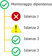 Monitoraggio dipendenze migliore dei criteri di rollup stato