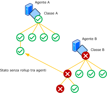 Rollup stato tra agenti