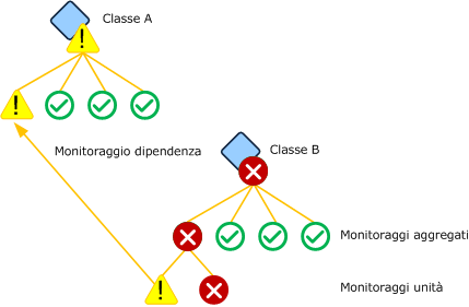 Monitoraggio dipendenze basato sul monitoraggio unità