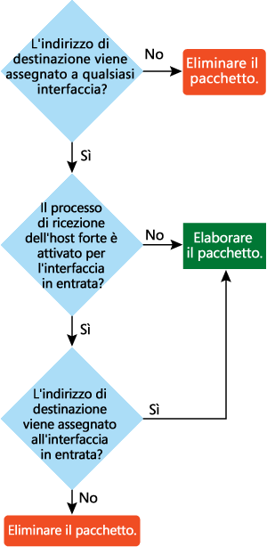 Figura 3 Processo host di ricezione