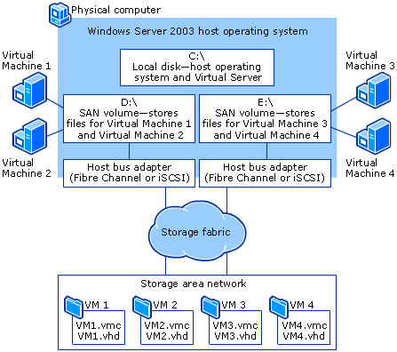 Storing virtual machine files on a SAN