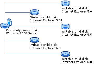 One parent disk with multiple differencing disks