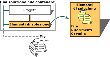 Soluzioni di progetto