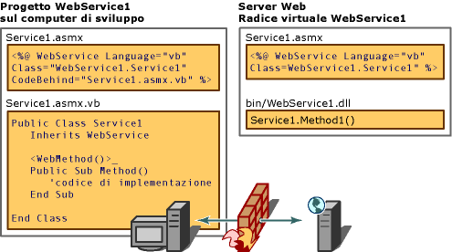 Elementi per la distribuzione di un progetto Servizio Web