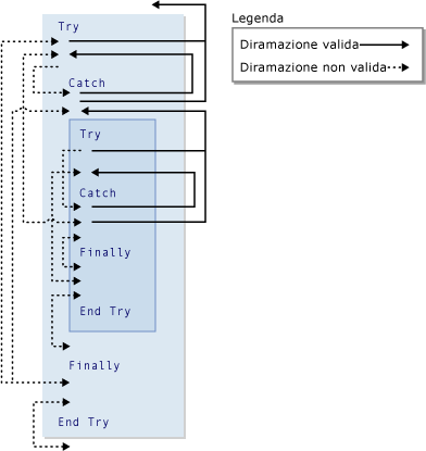 Diagramma grafico delle diramazioni in costruzioni Try