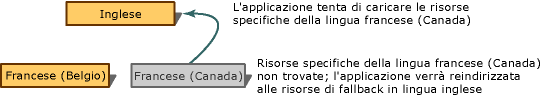 Solo risorse specifiche