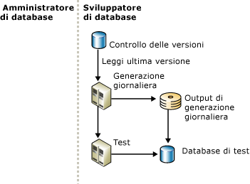 Ciclo di compilazione per i progetti di database