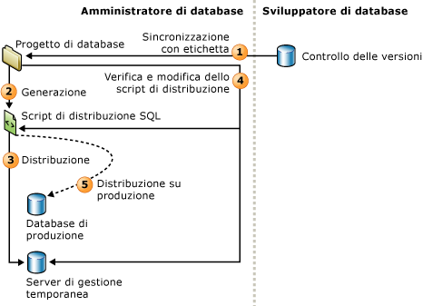 Il DBA compila e distribuisce in produzione